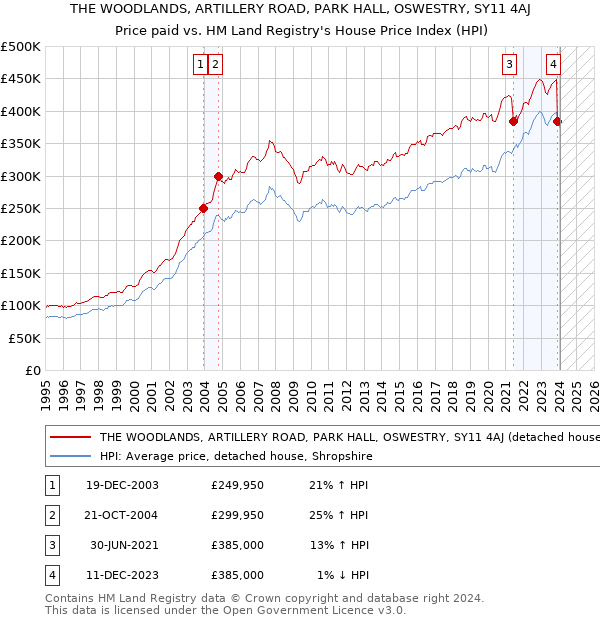 THE WOODLANDS, ARTILLERY ROAD, PARK HALL, OSWESTRY, SY11 4AJ: Price paid vs HM Land Registry's House Price Index