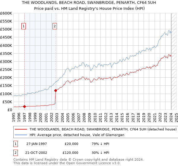 THE WOODLANDS, BEACH ROAD, SWANBRIDGE, PENARTH, CF64 5UH: Price paid vs HM Land Registry's House Price Index