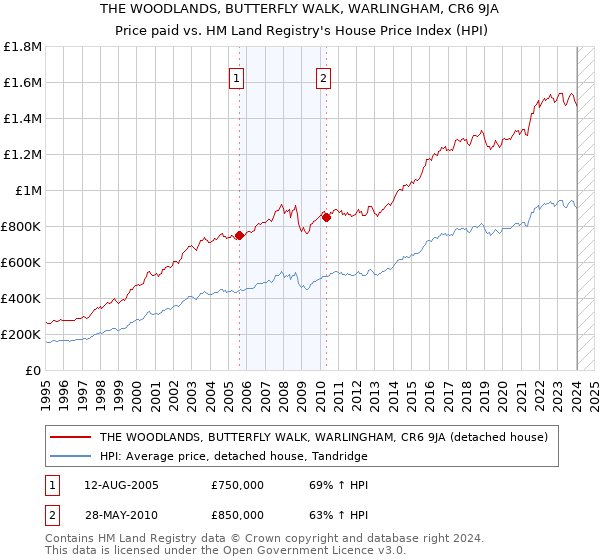 THE WOODLANDS, BUTTERFLY WALK, WARLINGHAM, CR6 9JA: Price paid vs HM Land Registry's House Price Index
