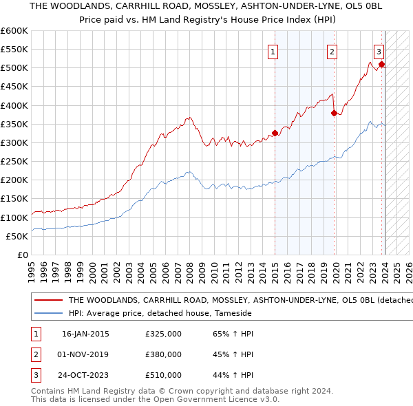 THE WOODLANDS, CARRHILL ROAD, MOSSLEY, ASHTON-UNDER-LYNE, OL5 0BL: Price paid vs HM Land Registry's House Price Index