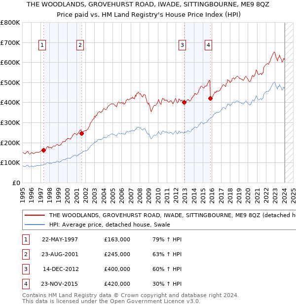 THE WOODLANDS, GROVEHURST ROAD, IWADE, SITTINGBOURNE, ME9 8QZ: Price paid vs HM Land Registry's House Price Index
