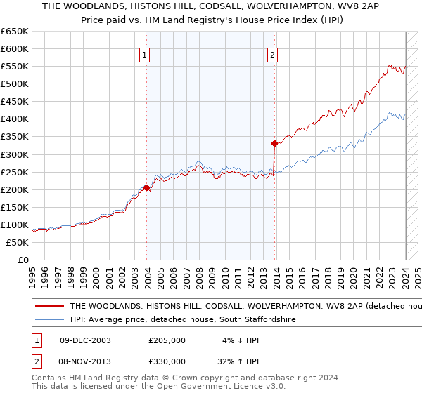 THE WOODLANDS, HISTONS HILL, CODSALL, WOLVERHAMPTON, WV8 2AP: Price paid vs HM Land Registry's House Price Index