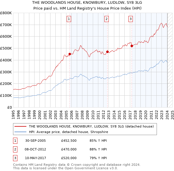 THE WOODLANDS HOUSE, KNOWBURY, LUDLOW, SY8 3LG: Price paid vs HM Land Registry's House Price Index