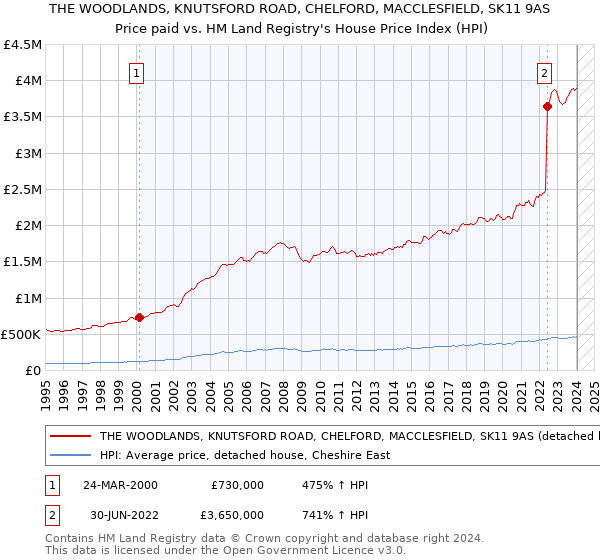 THE WOODLANDS, KNUTSFORD ROAD, CHELFORD, MACCLESFIELD, SK11 9AS: Price paid vs HM Land Registry's House Price Index
