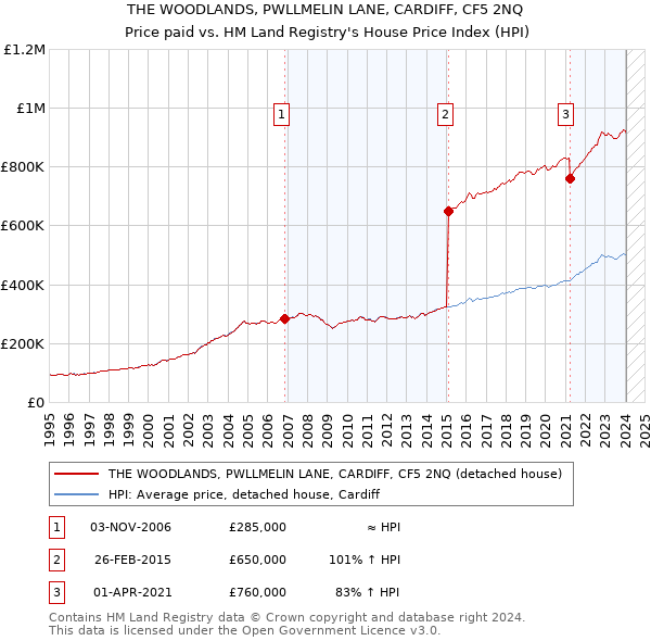 THE WOODLANDS, PWLLMELIN LANE, CARDIFF, CF5 2NQ: Price paid vs HM Land Registry's House Price Index