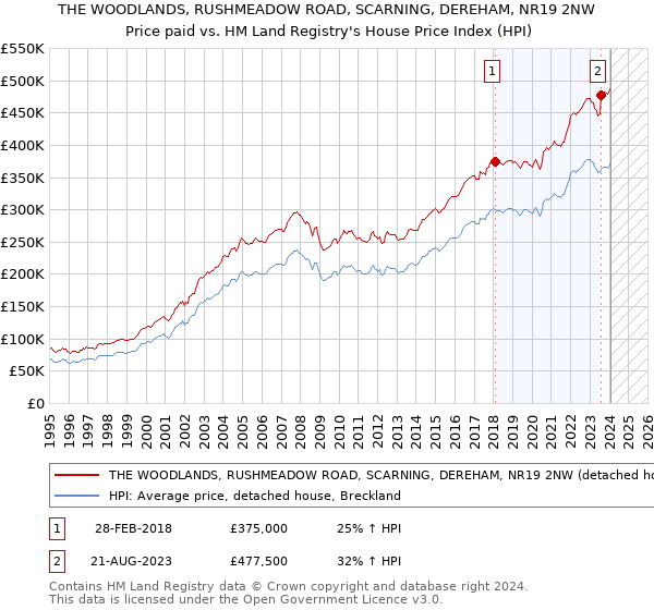 THE WOODLANDS, RUSHMEADOW ROAD, SCARNING, DEREHAM, NR19 2NW: Price paid vs HM Land Registry's House Price Index