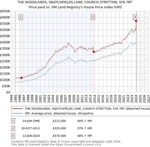 THE WOODLANDS, SNATCHFIELDS LANE, CHURCH STRETTON, SY6 7BT: Price paid vs HM Land Registry's House Price Index