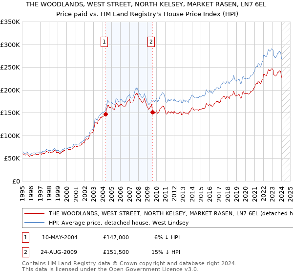 THE WOODLANDS, WEST STREET, NORTH KELSEY, MARKET RASEN, LN7 6EL: Price paid vs HM Land Registry's House Price Index