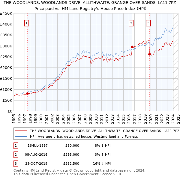 THE WOODLANDS, WOODLANDS DRIVE, ALLITHWAITE, GRANGE-OVER-SANDS, LA11 7PZ: Price paid vs HM Land Registry's House Price Index