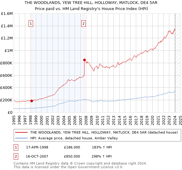 THE WOODLANDS, YEW TREE HILL, HOLLOWAY, MATLOCK, DE4 5AR: Price paid vs HM Land Registry's House Price Index