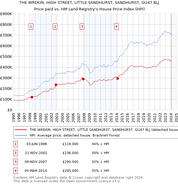 THE WREKIN, HIGH STREET, LITTLE SANDHURST, SANDHURST, GU47 8LJ: Price paid vs HM Land Registry's House Price Index