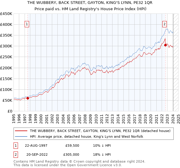 THE WUBBERY, BACK STREET, GAYTON, KING'S LYNN, PE32 1QR: Price paid vs HM Land Registry's House Price Index