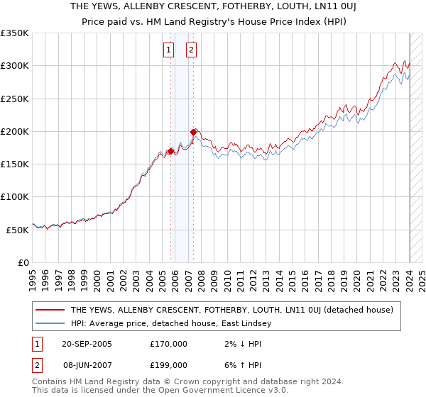 THE YEWS, ALLENBY CRESCENT, FOTHERBY, LOUTH, LN11 0UJ: Price paid vs HM Land Registry's House Price Index
