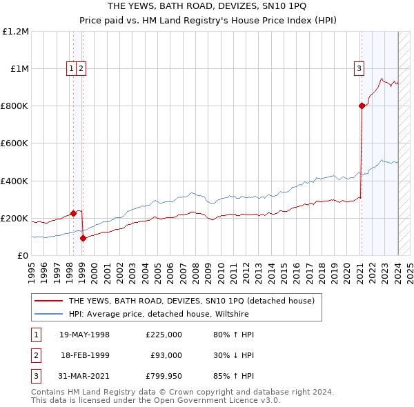 THE YEWS, BATH ROAD, DEVIZES, SN10 1PQ: Price paid vs HM Land Registry's House Price Index