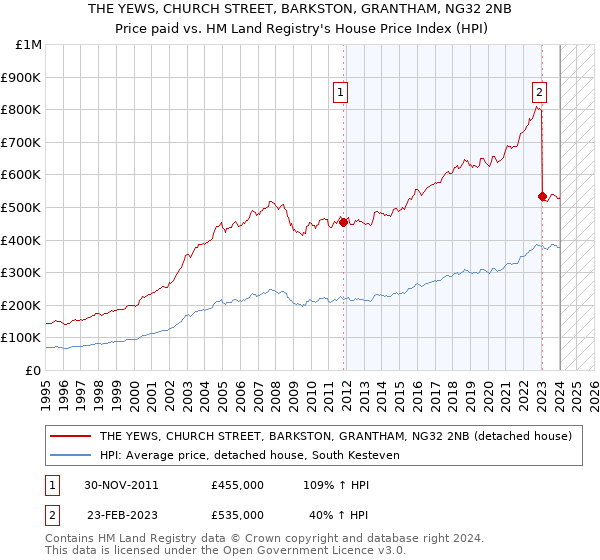 THE YEWS, CHURCH STREET, BARKSTON, GRANTHAM, NG32 2NB: Price paid vs HM Land Registry's House Price Index
