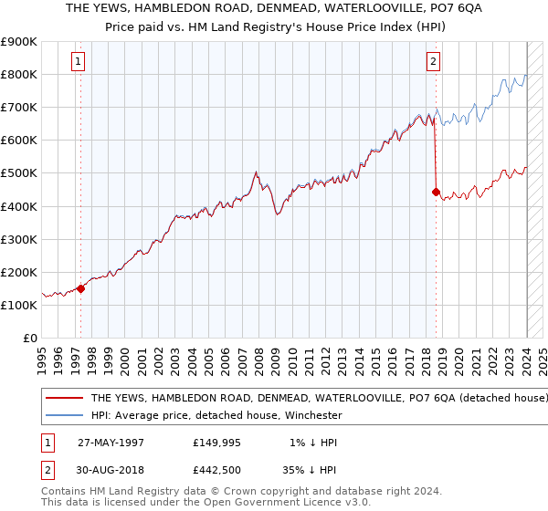 THE YEWS, HAMBLEDON ROAD, DENMEAD, WATERLOOVILLE, PO7 6QA: Price paid vs HM Land Registry's House Price Index