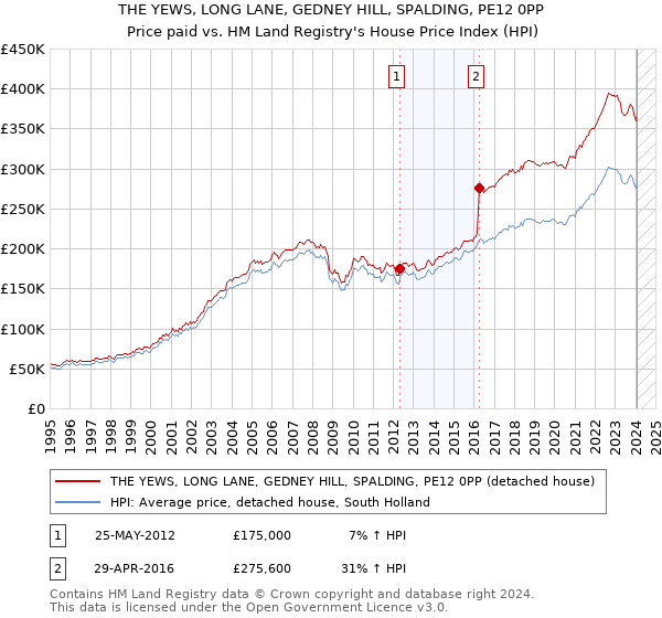 THE YEWS, LONG LANE, GEDNEY HILL, SPALDING, PE12 0PP: Price paid vs HM Land Registry's House Price Index