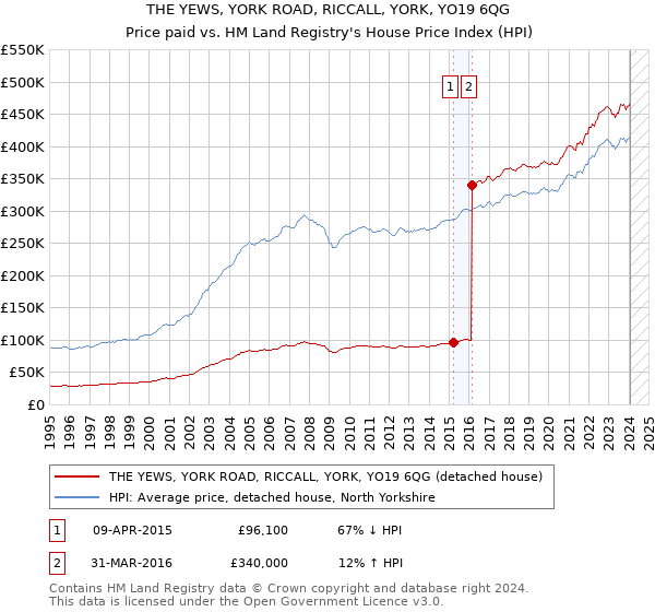 THE YEWS, YORK ROAD, RICCALL, YORK, YO19 6QG: Price paid vs HM Land Registry's House Price Index