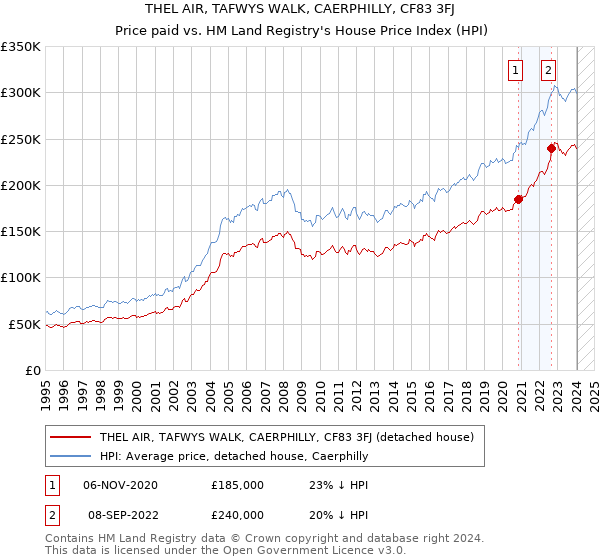 THEL AIR, TAFWYS WALK, CAERPHILLY, CF83 3FJ: Price paid vs HM Land Registry's House Price Index