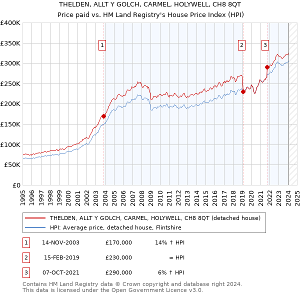 THELDEN, ALLT Y GOLCH, CARMEL, HOLYWELL, CH8 8QT: Price paid vs HM Land Registry's House Price Index