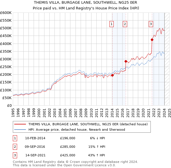 THEMIS VILLA, BURGAGE LANE, SOUTHWELL, NG25 0ER: Price paid vs HM Land Registry's House Price Index