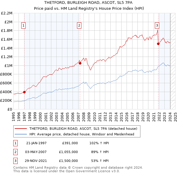 THETFORD, BURLEIGH ROAD, ASCOT, SL5 7PA: Price paid vs HM Land Registry's House Price Index