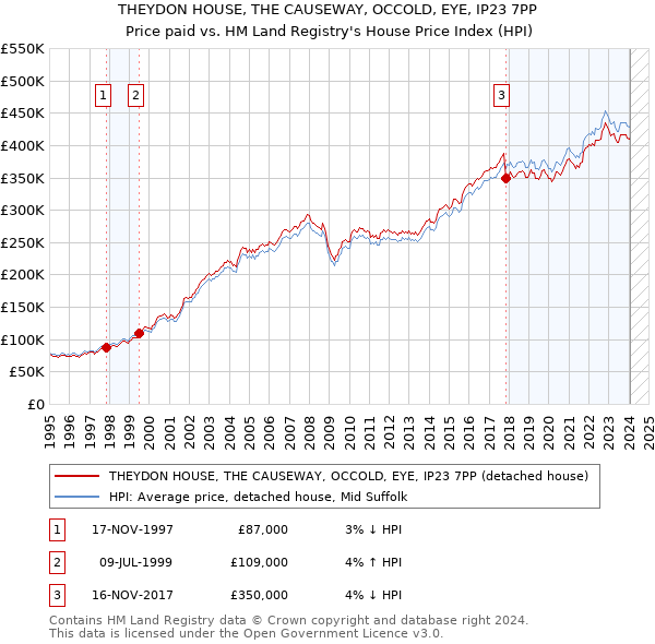 THEYDON HOUSE, THE CAUSEWAY, OCCOLD, EYE, IP23 7PP: Price paid vs HM Land Registry's House Price Index