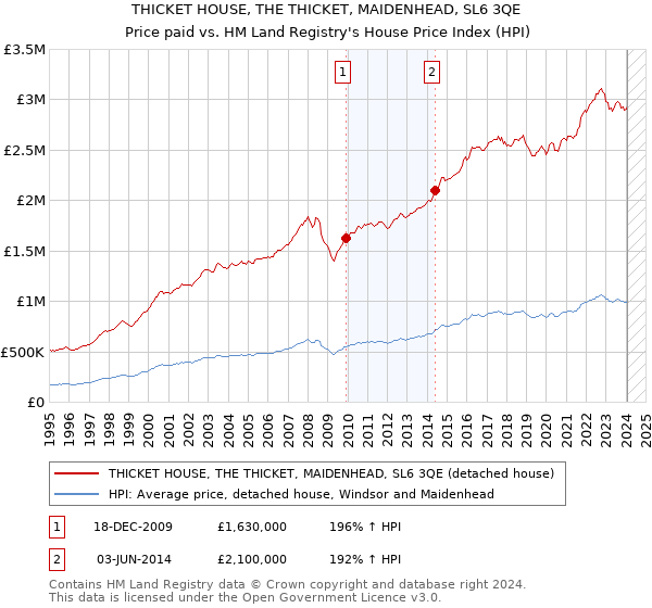 THICKET HOUSE, THE THICKET, MAIDENHEAD, SL6 3QE: Price paid vs HM Land Registry's House Price Index