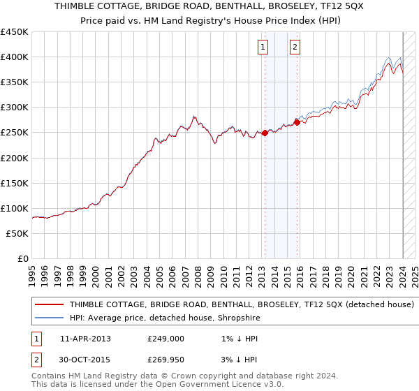 THIMBLE COTTAGE, BRIDGE ROAD, BENTHALL, BROSELEY, TF12 5QX: Price paid vs HM Land Registry's House Price Index