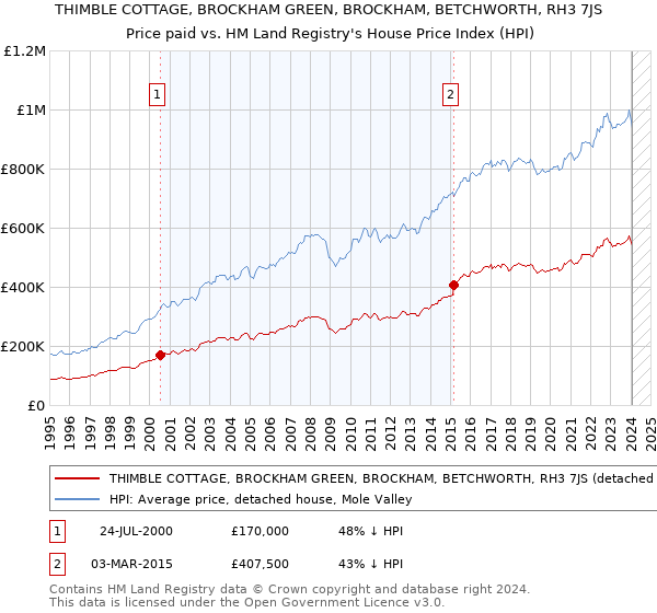 THIMBLE COTTAGE, BROCKHAM GREEN, BROCKHAM, BETCHWORTH, RH3 7JS: Price paid vs HM Land Registry's House Price Index