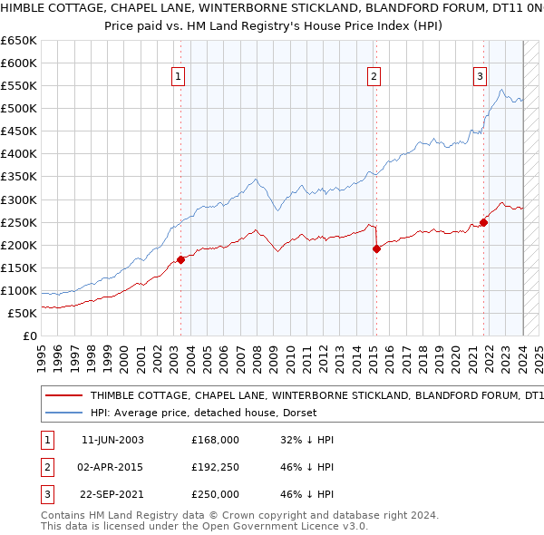 THIMBLE COTTAGE, CHAPEL LANE, WINTERBORNE STICKLAND, BLANDFORD FORUM, DT11 0NG: Price paid vs HM Land Registry's House Price Index
