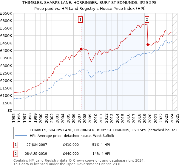 THIMBLES, SHARPS LANE, HORRINGER, BURY ST EDMUNDS, IP29 5PS: Price paid vs HM Land Registry's House Price Index