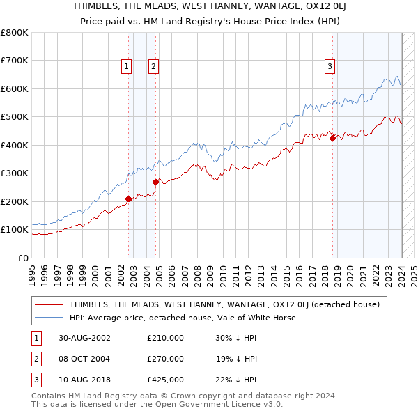 THIMBLES, THE MEADS, WEST HANNEY, WANTAGE, OX12 0LJ: Price paid vs HM Land Registry's House Price Index