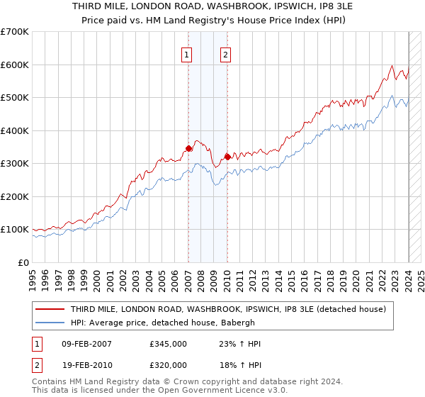 THIRD MILE, LONDON ROAD, WASHBROOK, IPSWICH, IP8 3LE: Price paid vs HM Land Registry's House Price Index