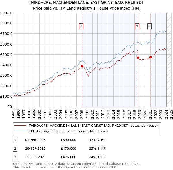 THIRDACRE, HACKENDEN LANE, EAST GRINSTEAD, RH19 3DT: Price paid vs HM Land Registry's House Price Index