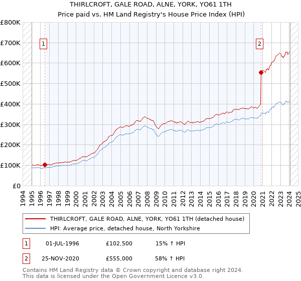 THIRLCROFT, GALE ROAD, ALNE, YORK, YO61 1TH: Price paid vs HM Land Registry's House Price Index