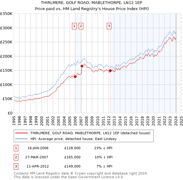 THIRLMERE, GOLF ROAD, MABLETHORPE, LN12 1EP: Price paid vs HM Land Registry's House Price Index