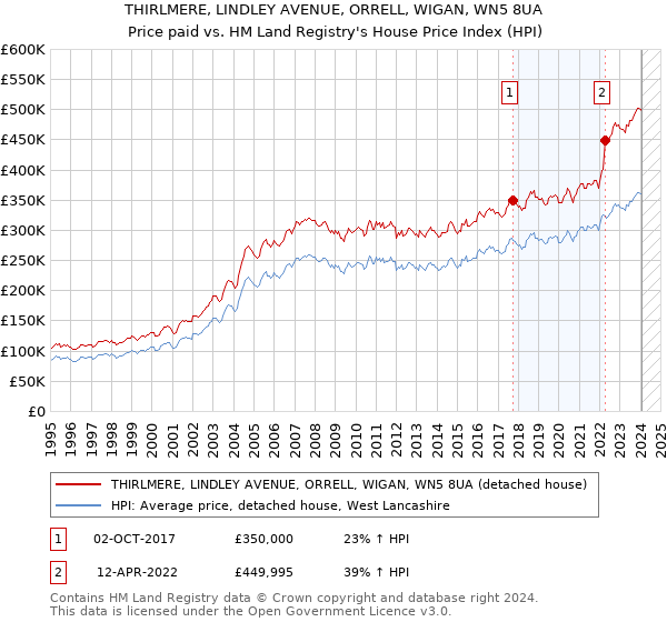 THIRLMERE, LINDLEY AVENUE, ORRELL, WIGAN, WN5 8UA: Price paid vs HM Land Registry's House Price Index