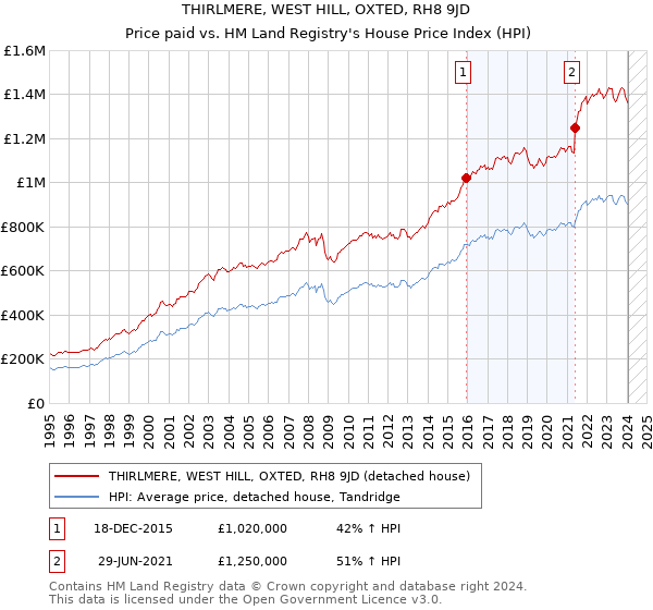 THIRLMERE, WEST HILL, OXTED, RH8 9JD: Price paid vs HM Land Registry's House Price Index