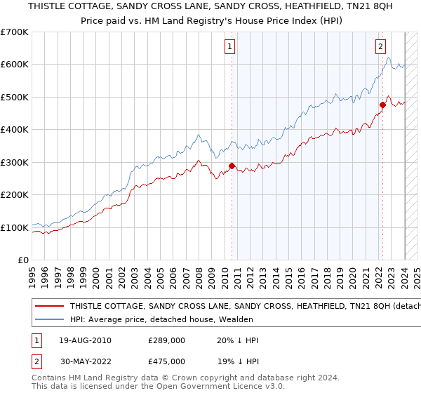 THISTLE COTTAGE, SANDY CROSS LANE, SANDY CROSS, HEATHFIELD, TN21 8QH: Price paid vs HM Land Registry's House Price Index