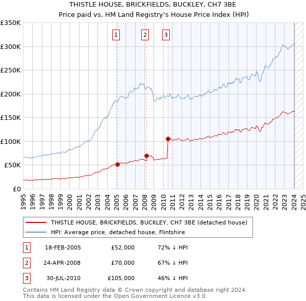 THISTLE HOUSE, BRICKFIELDS, BUCKLEY, CH7 3BE: Price paid vs HM Land Registry's House Price Index