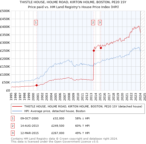 THISTLE HOUSE, HOLME ROAD, KIRTON HOLME, BOSTON, PE20 1SY: Price paid vs HM Land Registry's House Price Index