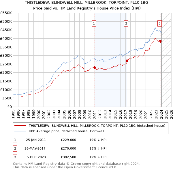 THISTLEDEW, BLINDWELL HILL, MILLBROOK, TORPOINT, PL10 1BG: Price paid vs HM Land Registry's House Price Index