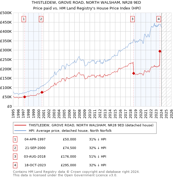 THISTLEDEW, GROVE ROAD, NORTH WALSHAM, NR28 9ED: Price paid vs HM Land Registry's House Price Index