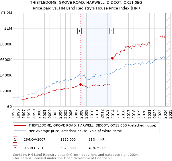THISTLEDOME, GROVE ROAD, HARWELL, DIDCOT, OX11 0EG: Price paid vs HM Land Registry's House Price Index