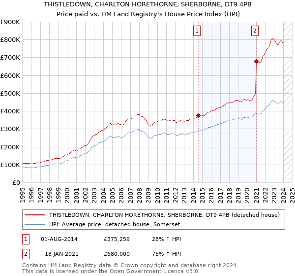 THISTLEDOWN, CHARLTON HORETHORNE, SHERBORNE, DT9 4PB: Price paid vs HM Land Registry's House Price Index