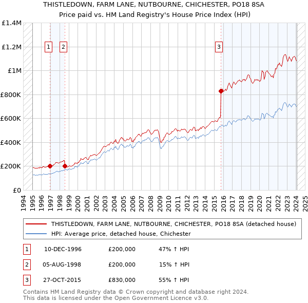 THISTLEDOWN, FARM LANE, NUTBOURNE, CHICHESTER, PO18 8SA: Price paid vs HM Land Registry's House Price Index