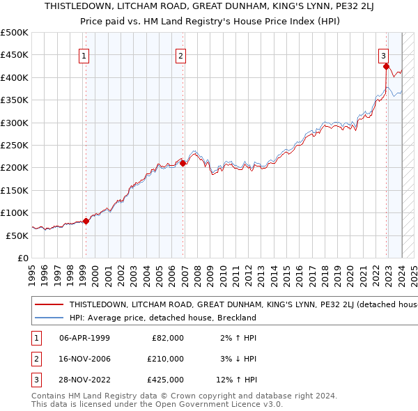 THISTLEDOWN, LITCHAM ROAD, GREAT DUNHAM, KING'S LYNN, PE32 2LJ: Price paid vs HM Land Registry's House Price Index