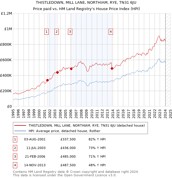 THISTLEDOWN, MILL LANE, NORTHIAM, RYE, TN31 6JU: Price paid vs HM Land Registry's House Price Index