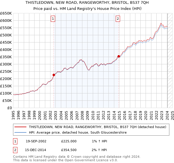 THISTLEDOWN, NEW ROAD, RANGEWORTHY, BRISTOL, BS37 7QH: Price paid vs HM Land Registry's House Price Index